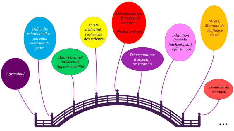 Motifs de consultation